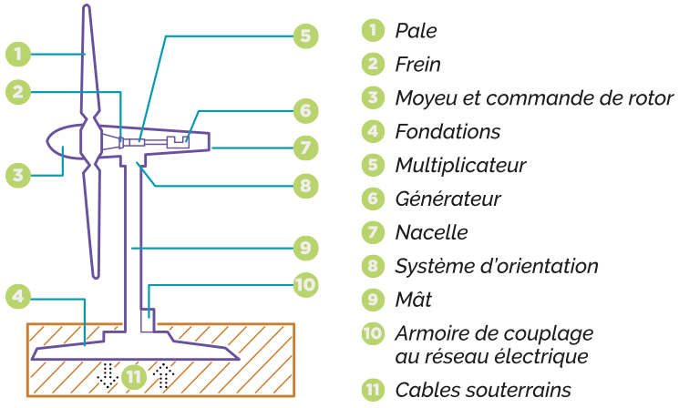 velocita-projet-eolien-Feyt-Laroche-comment-ca-marche-transformer-energie-vent-electrique